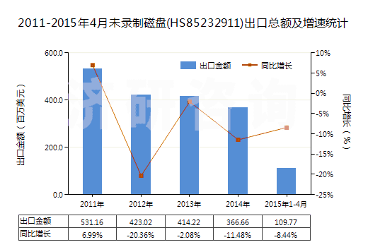2011-2015年4月未錄制磁盤(HS85232911)出口總額及增速統(tǒng)計